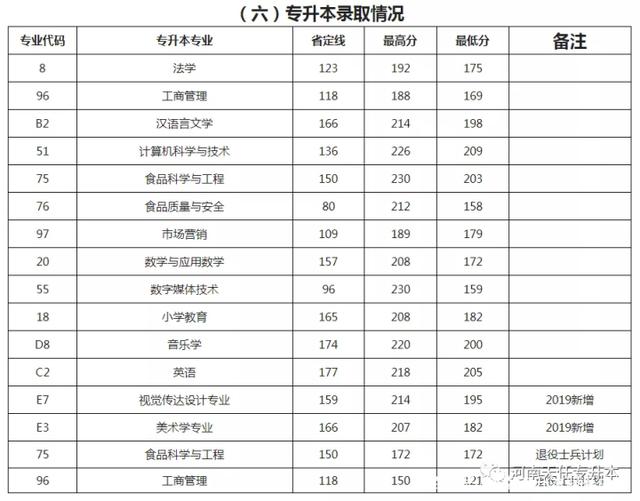 专升本录取分数线